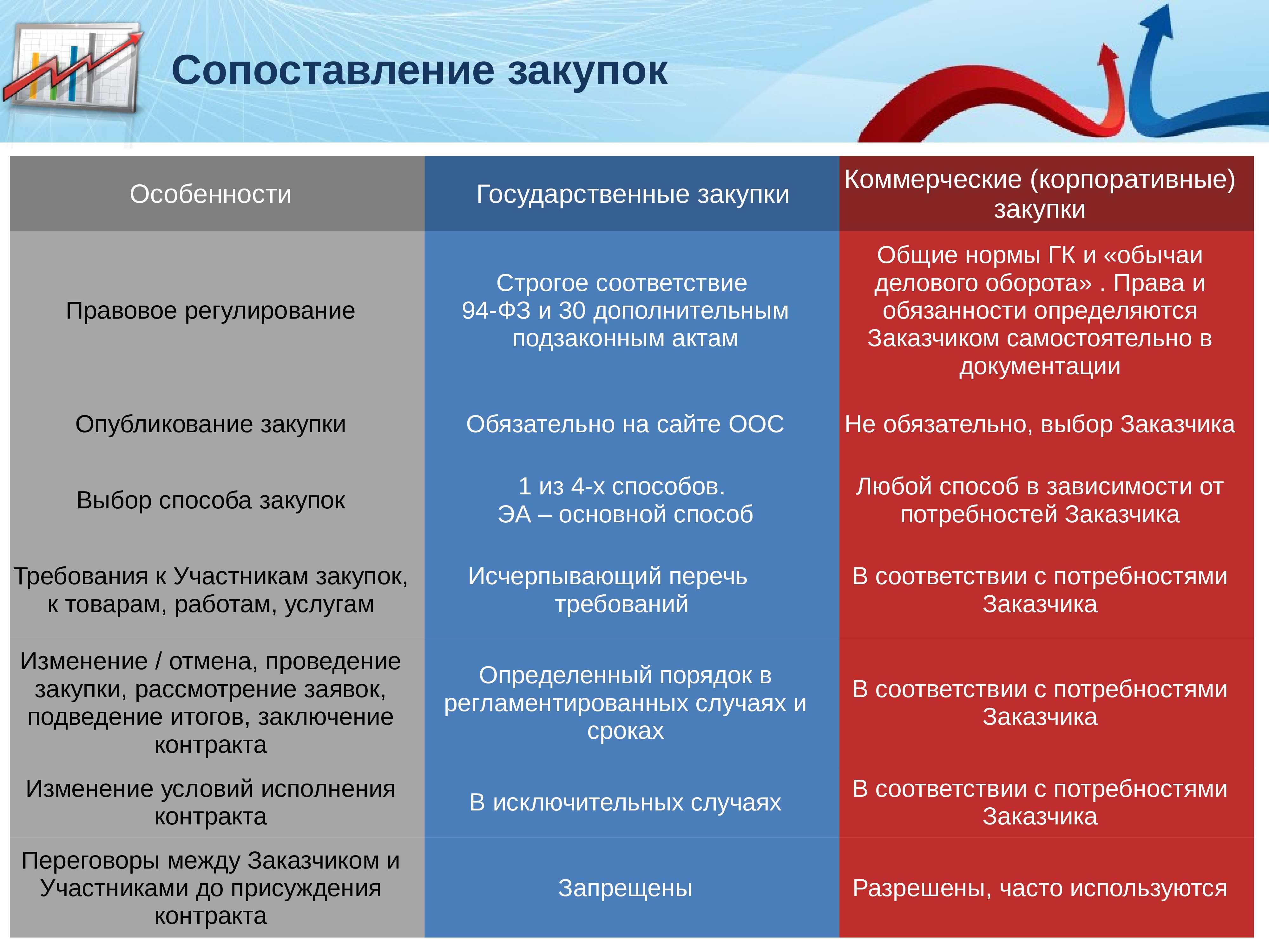 Коммерческие торги. участие со стороны заказчика