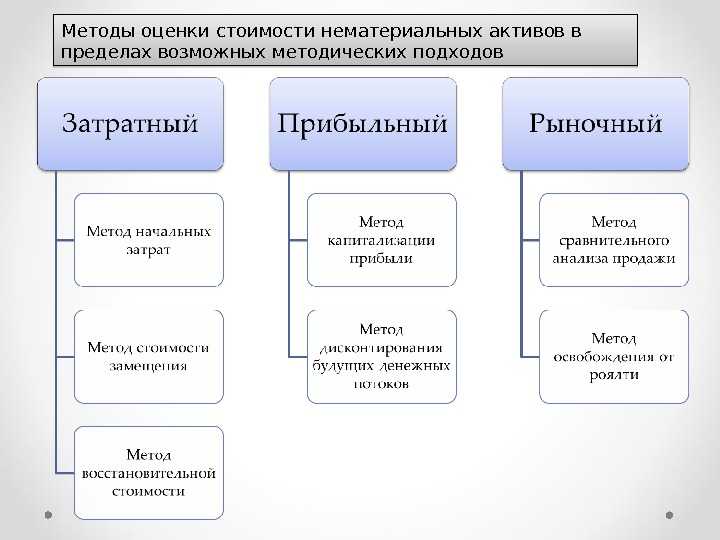 Мсфо (ias) 38 «нематериальные активы»