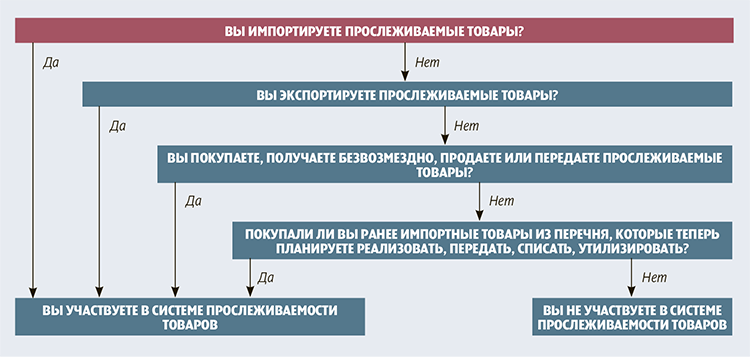 О налогах и о жизни: фнс разъяснила отдельные вопросы, связанные с применением положений законодательства о национальной системе прослеживаемости товаров (№ еа-4-15/14817)