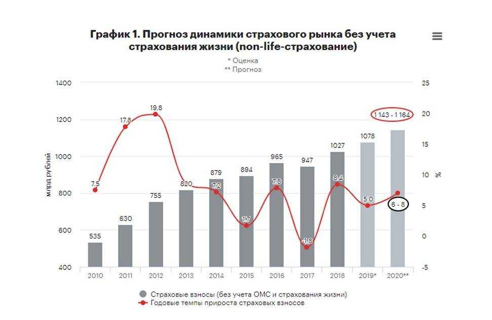 Что ждет страховой рынок россии: в 2021 – 2023 годах. интервью | правда