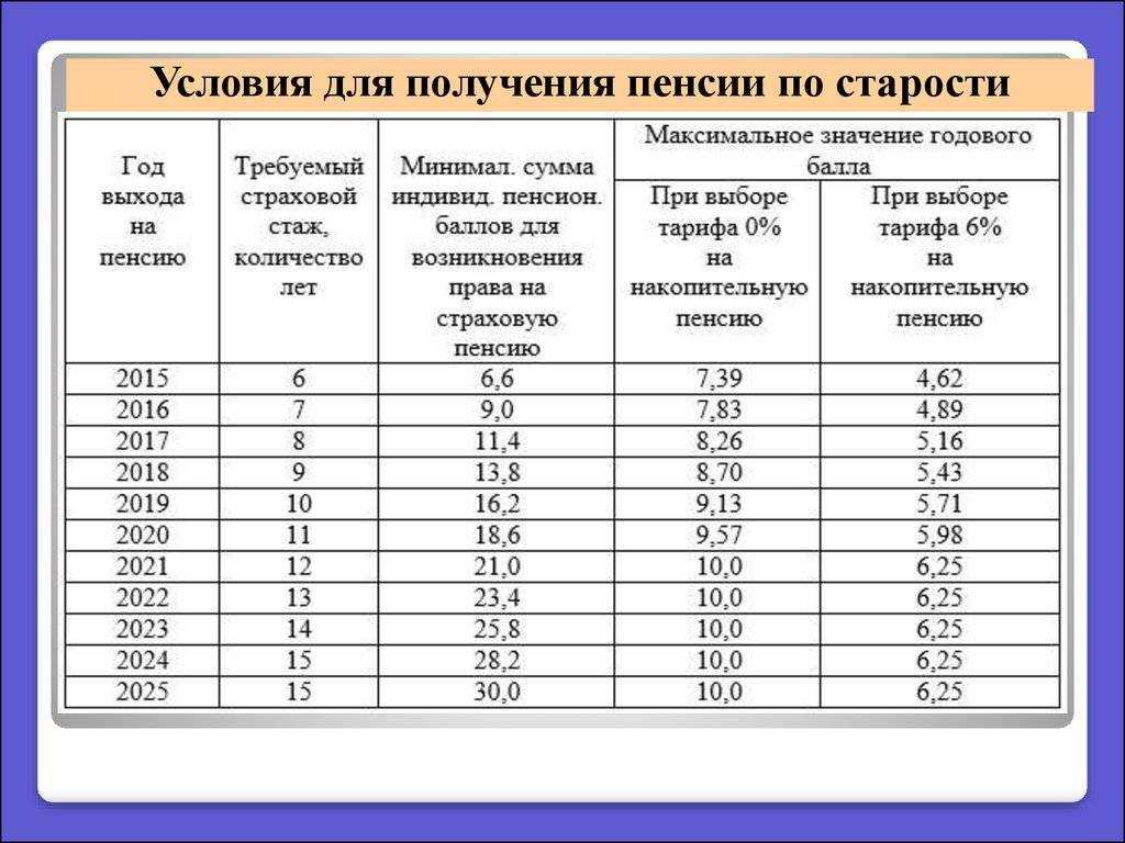 Пенсионные баллы ип и самозанятым лица в 2024 году