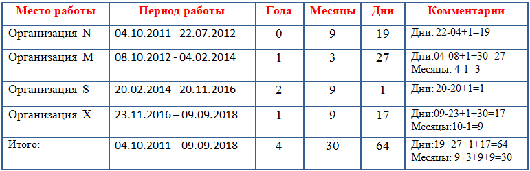 Стаж в больничном листе и нестраховые периоды – что это означает и что включает в себя