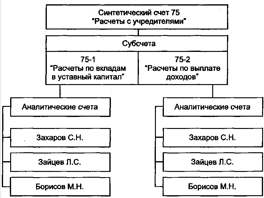 Урок 2. капитал