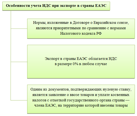 Ндс при экспорте несырьевых товаров в еаэс | бух.1с - сайт для современного бухгалтера