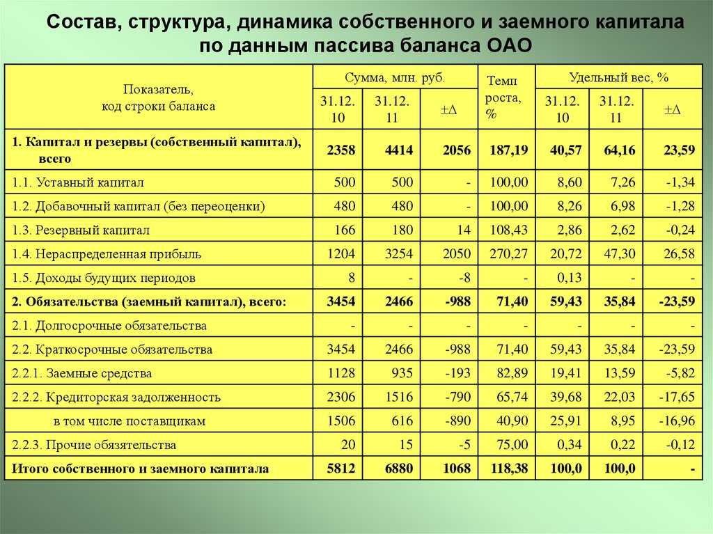 Управление целевой структурой источников финансирования предприятия