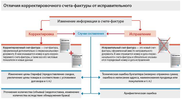Корректировка реализации – ваш петербургский программист 1с