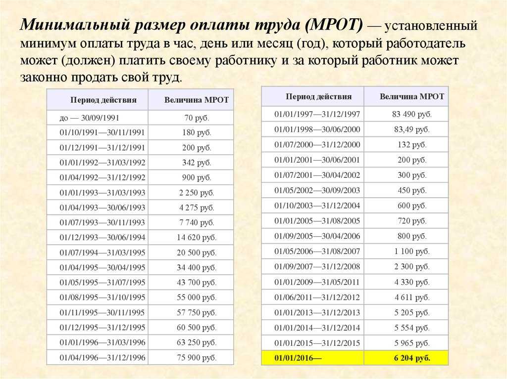 Что входит в мрот в 2024 году - какие выплаты и доплаты