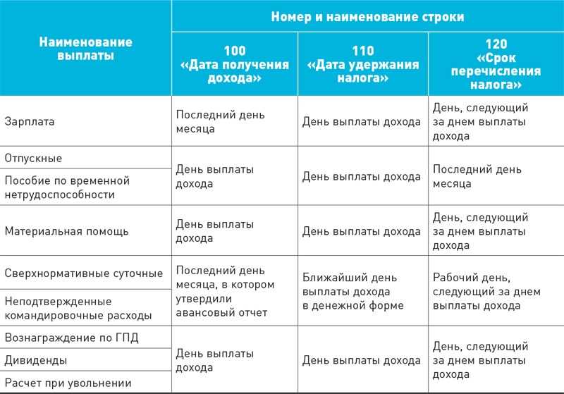 Изменения в ндфл в 2024 году: новые правила по уплате налога