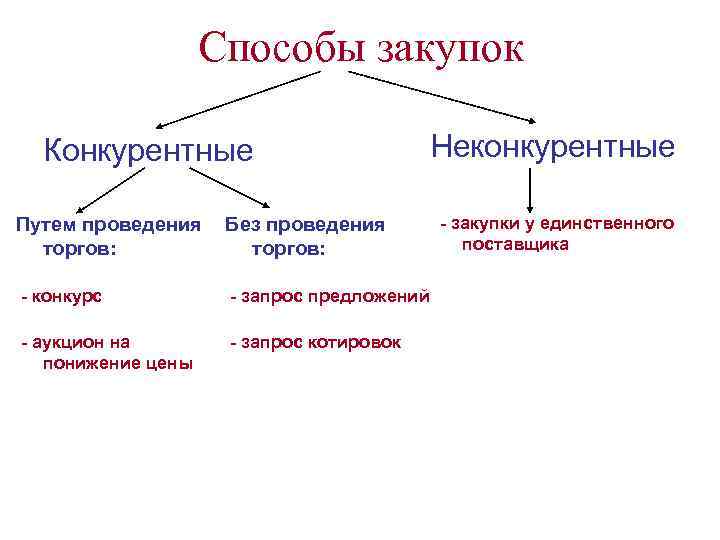 223 фз — закупка у единственного поставщика: все о процедуре
