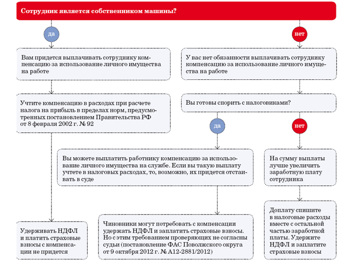Компенсация аренды жилья сотрудникам