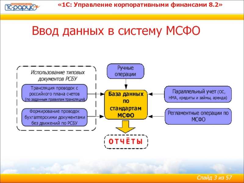 Автоматизация учета по мсфо в 1с – основные задачи, план счетов, правила специфических операций, программы для автоматизации учета по мсо