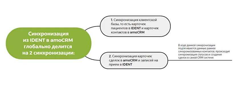 Немного о интеграции с crm amo