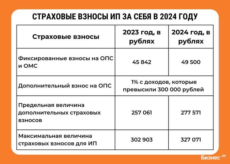 Страховые взносы за работников в 2024 году, ставки для мсп, таблица тарифов