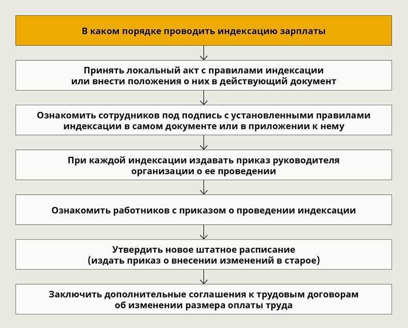 Индексация