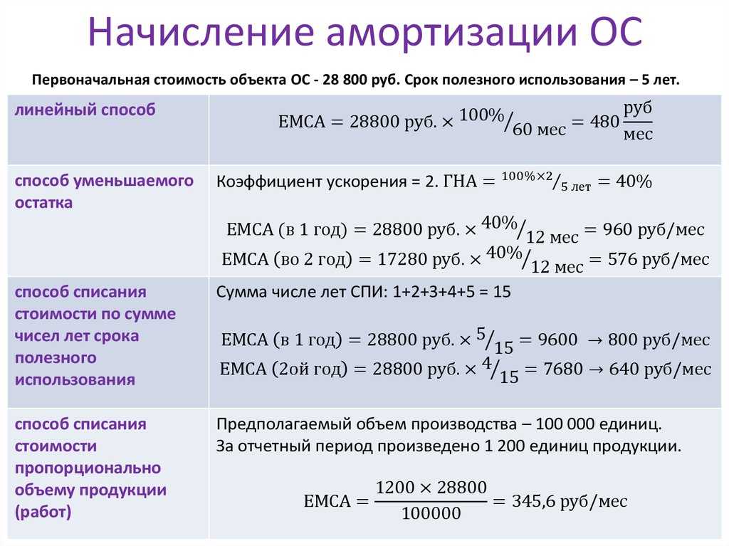Амортизация основных средств в бухгалтерском учете в 2023-2024 годах