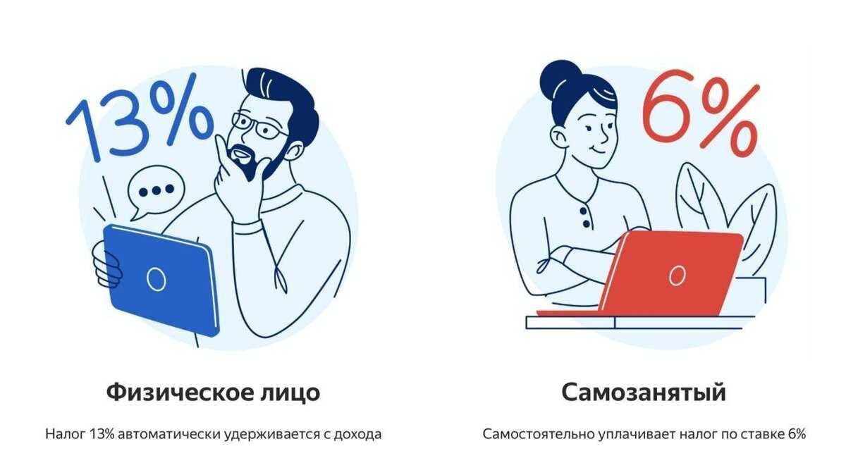 Специальный налоговый режим Налог на профессиональный доход введен во всех регионах РФ Физические лица и предприниматели которые перейдут на новый специальный налоговый режим смогут платить с доходов налог по льготной ставке 4 или 6 процент