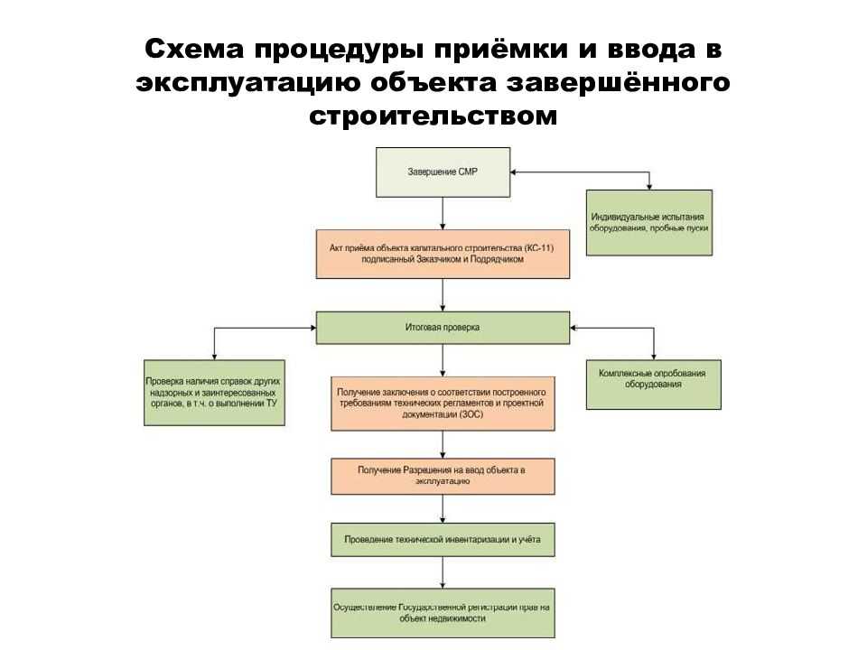 Возмещение ндс при вводе в эксплуатацию основных средств