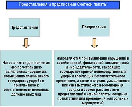 Какие требования контрольные органы включают в представления и предписания, и ответственность за их невыполнение