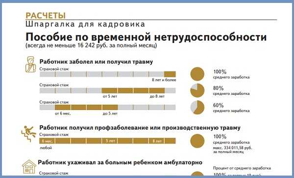 Расчет и начисление больничного в 1с 8.3 бухгалтерия — по шагам
