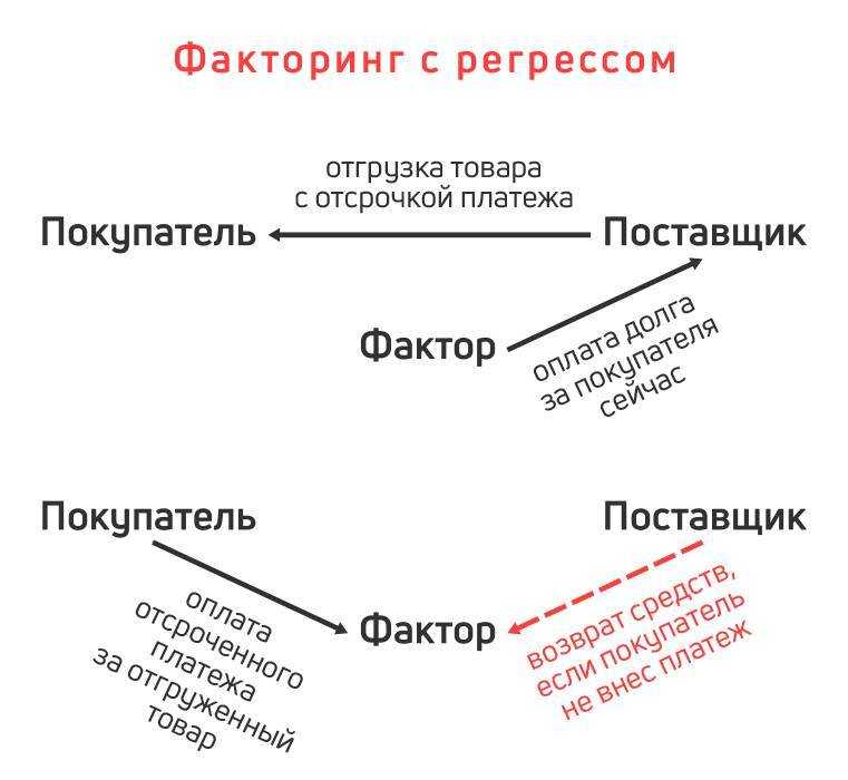 Уступка права требования по поставке фактору