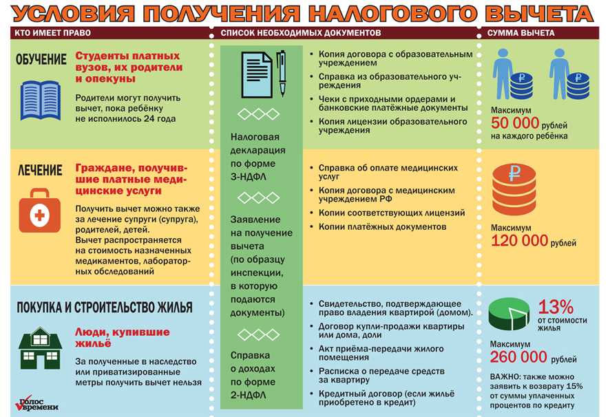 Как подать документы и оформить налоговый вычет онлайн в личном кабинете фсн?