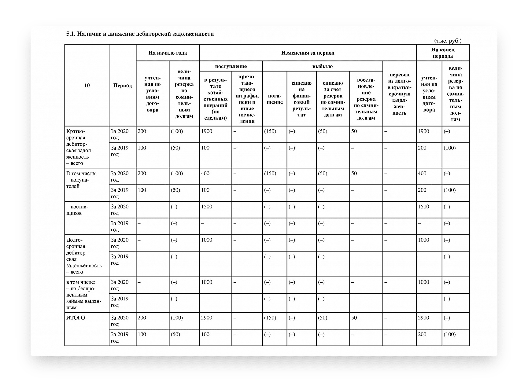 Пояснительная записка к бухгалтерскому балансу