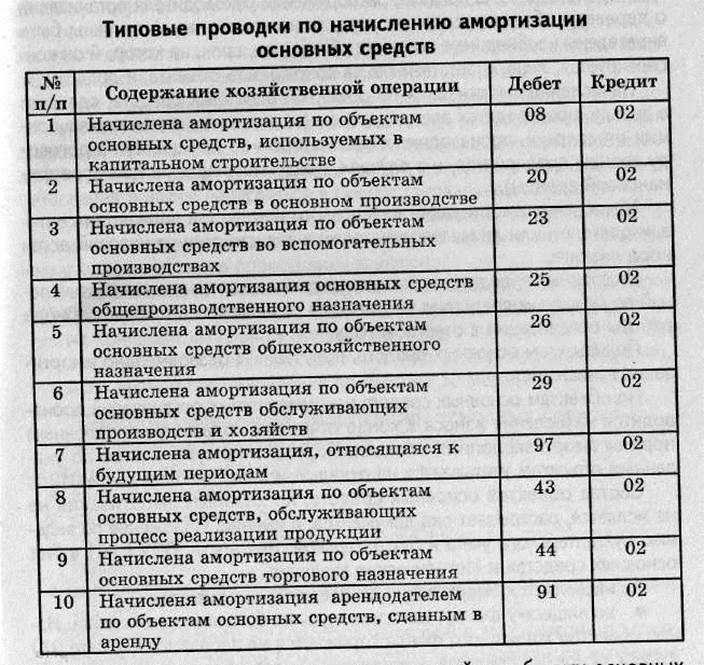 Износ и амортизация основных фондов
