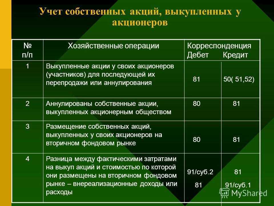 Бухгалтерский учет: учет финансовых вложений