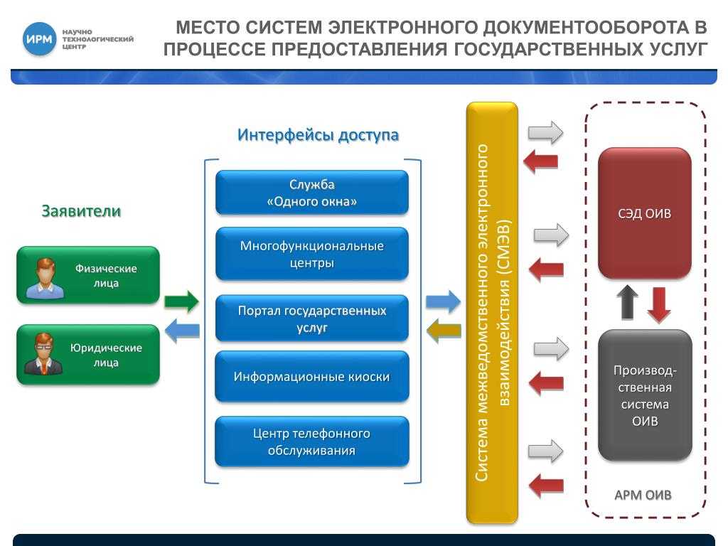 Совершенствование предоставления государственных и муниципальных услуг в электронном виде