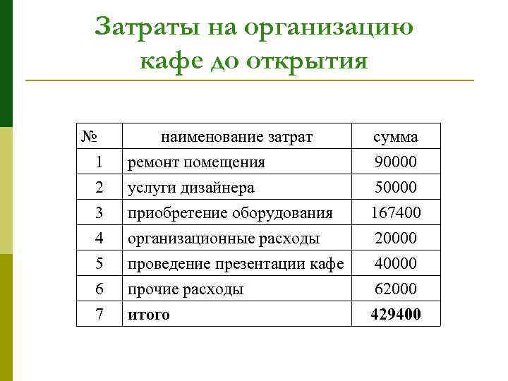 Как открыть кафе и не закрыться через два месяца?