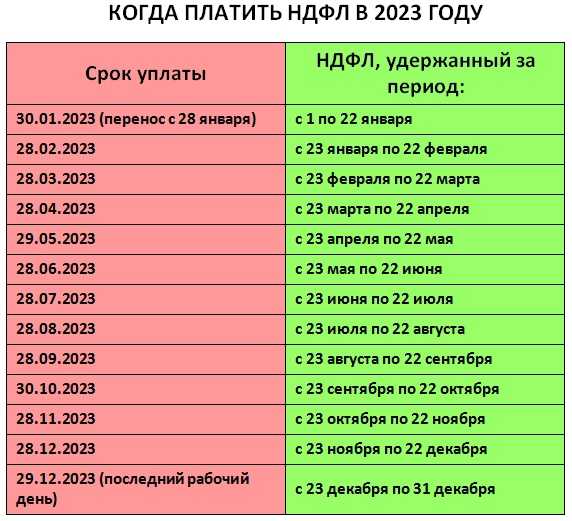 Новый год готовит бухгалтерам существенные изменения в порядке расчета уплаты и удержании НДФЛ поменяются отчетные формы добавятся новые уведомления по налогу Расскажем основные новации с января 2023 года
