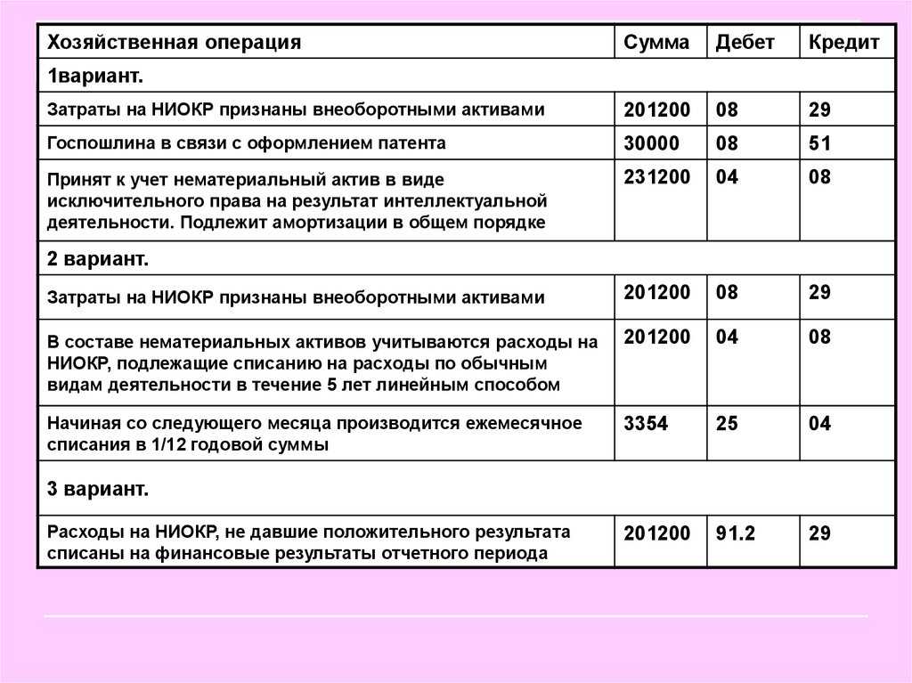 Как в налоговом учете отразить расходы на ниокр | налогобзор.инфо