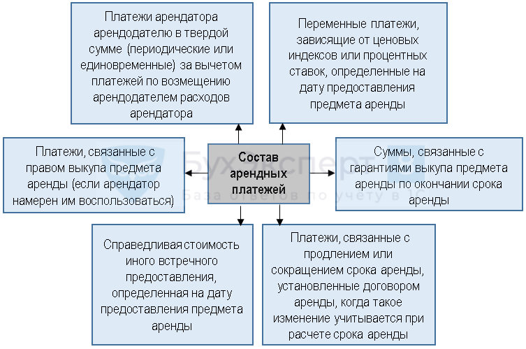 Фсбу 25/2018 бухгалтерский учет аренды