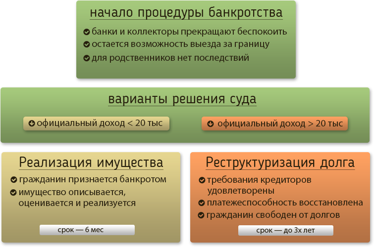 Реализация имущества в процедуре банкротства