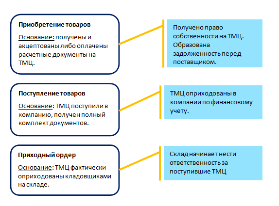 1С Бухгалтерия государственного учреждения 8 учет неотфактурованной поставки товаров