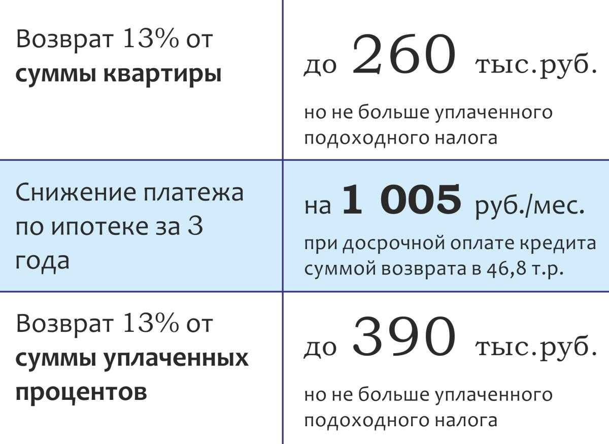 Как получить возврат ндфл и ускорить выплату ипотеки