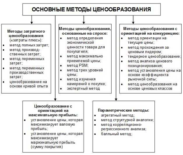 Как разработать финансовую модель для стартапа?