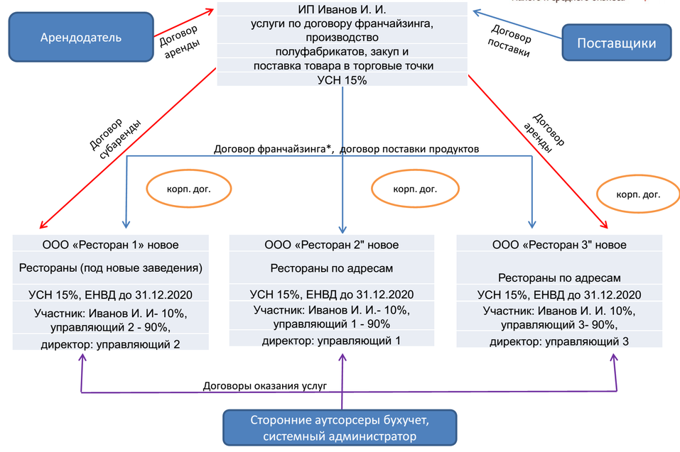 Сколько расчетных счетов может иметь ип