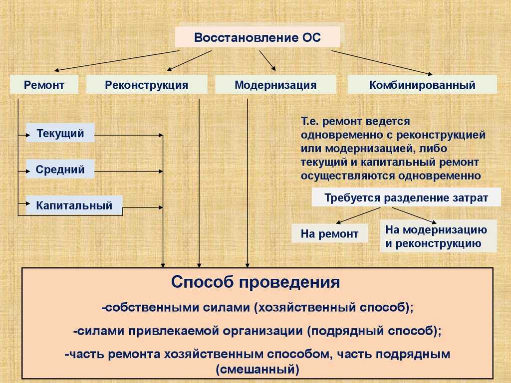 Бухгалтерские проводки по реконструкции здания подрядным способом