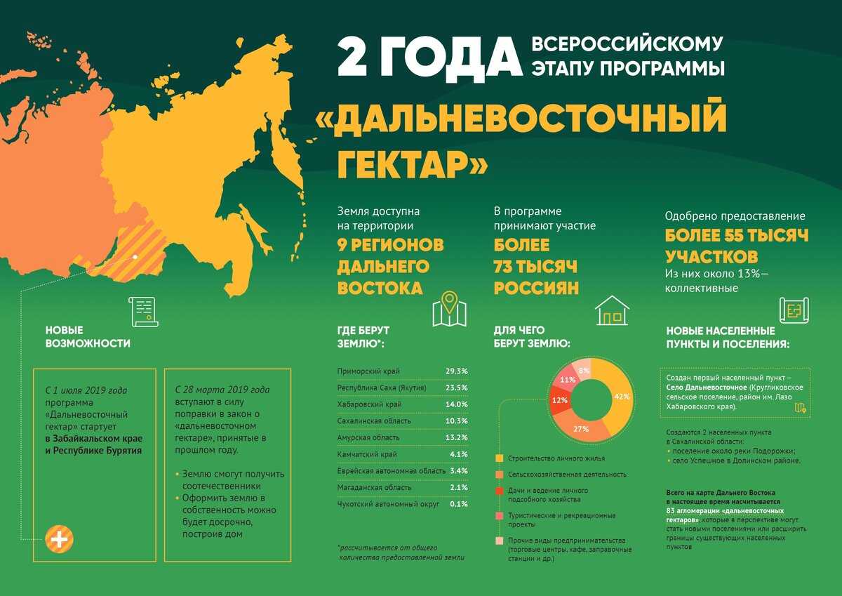Бесплатный гектар на дальнем востоке: как получить, условия 2024
