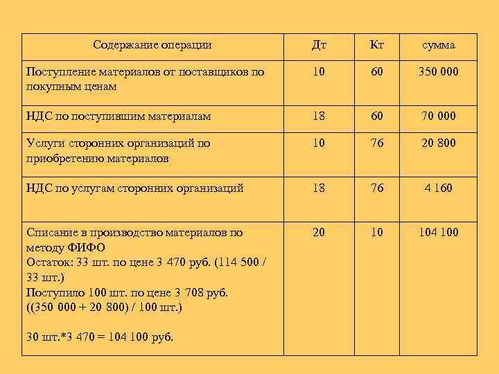 Характеристика счета 58