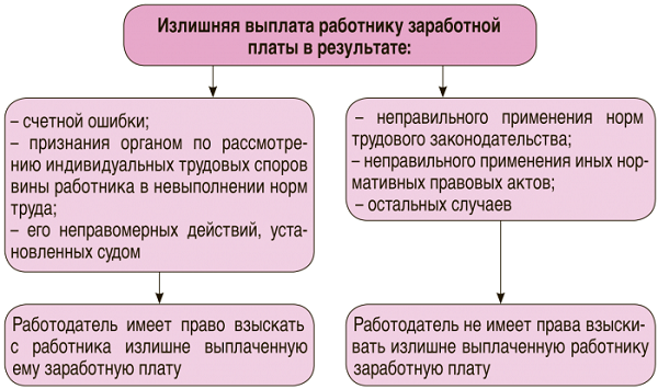 Проводки возврат заработной платы в кассу бюджетного учреждения - о ваших правах