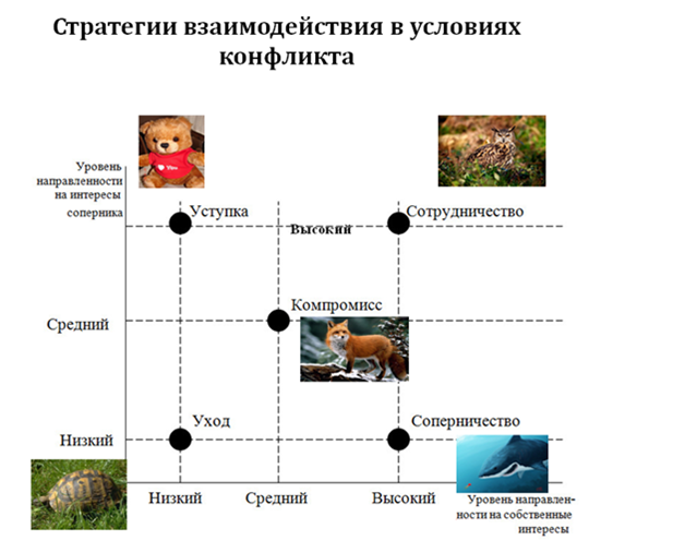 Тест томаса: стратегия поведения в конфликтной ситуации