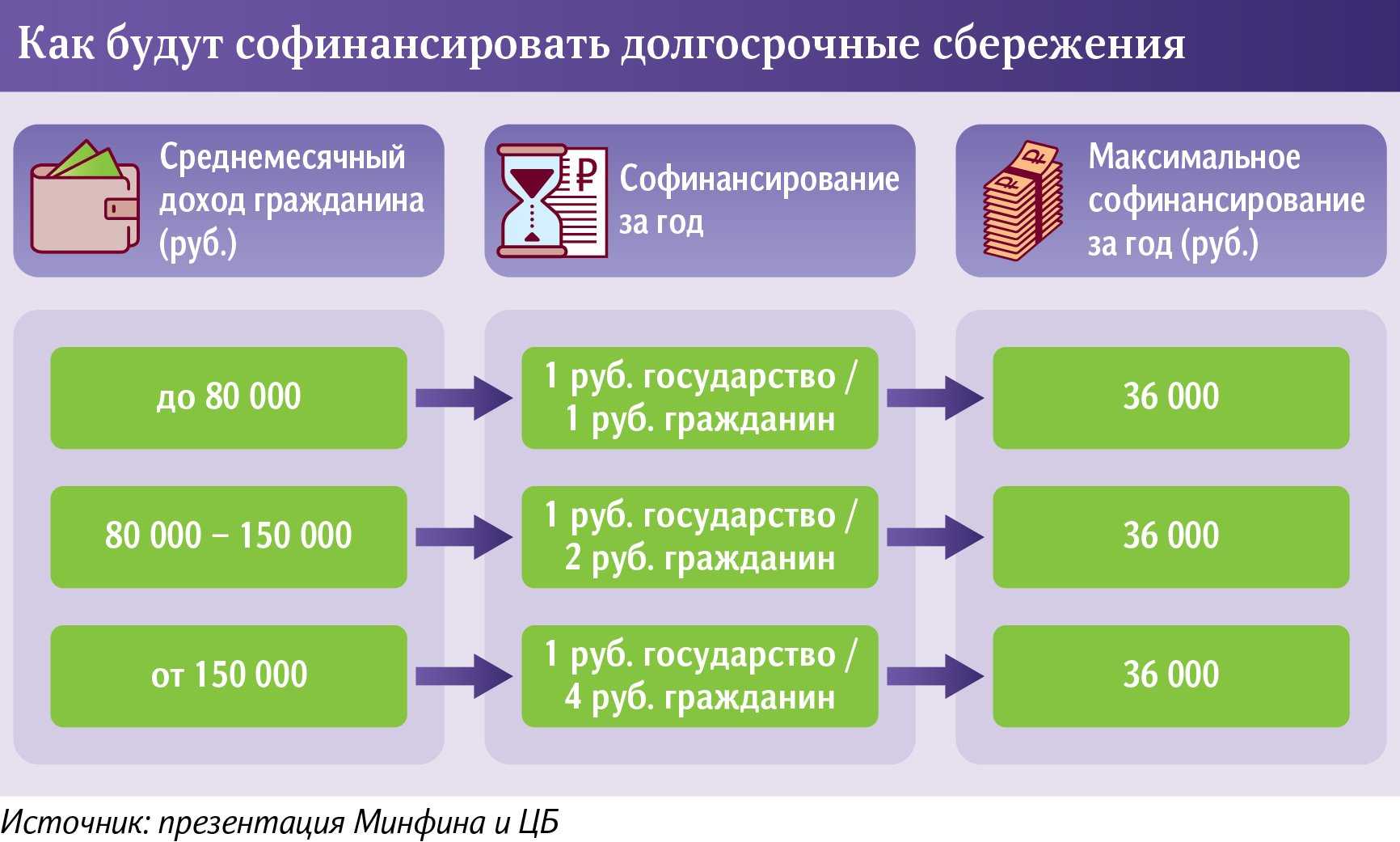 Софинансирование пенсии в 2024 году: условия программы и последние новости