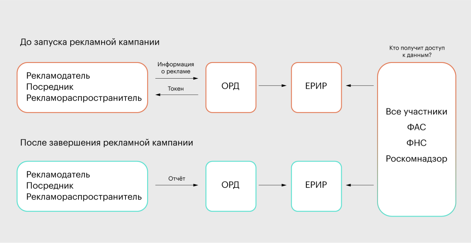 Особенности самостоятельной маркировки интернет-рекламы | rusbase