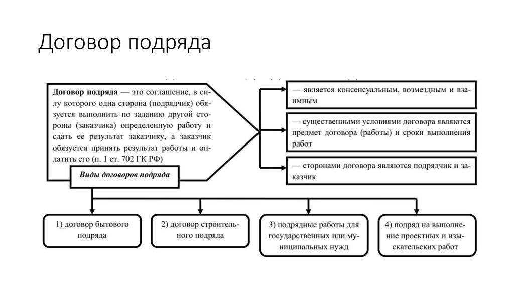 Заключение договора подряда: условия, нюансы, советы - арбитражный юрист - александр матвеев