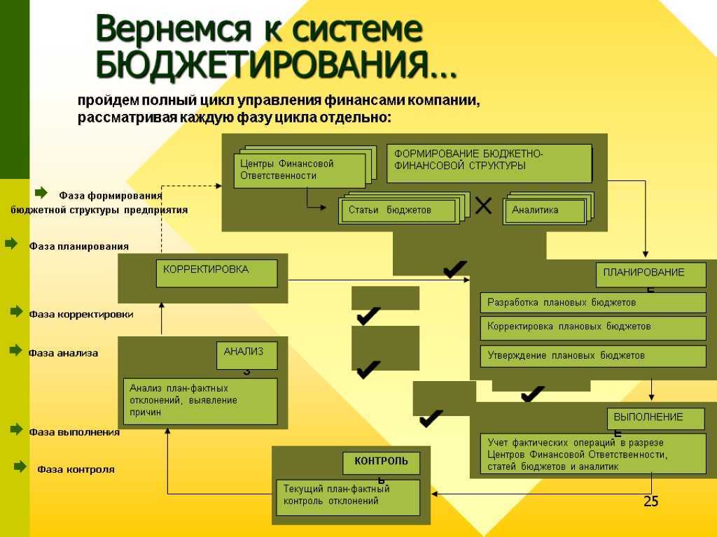 Организация бюджетирования на предприятии
