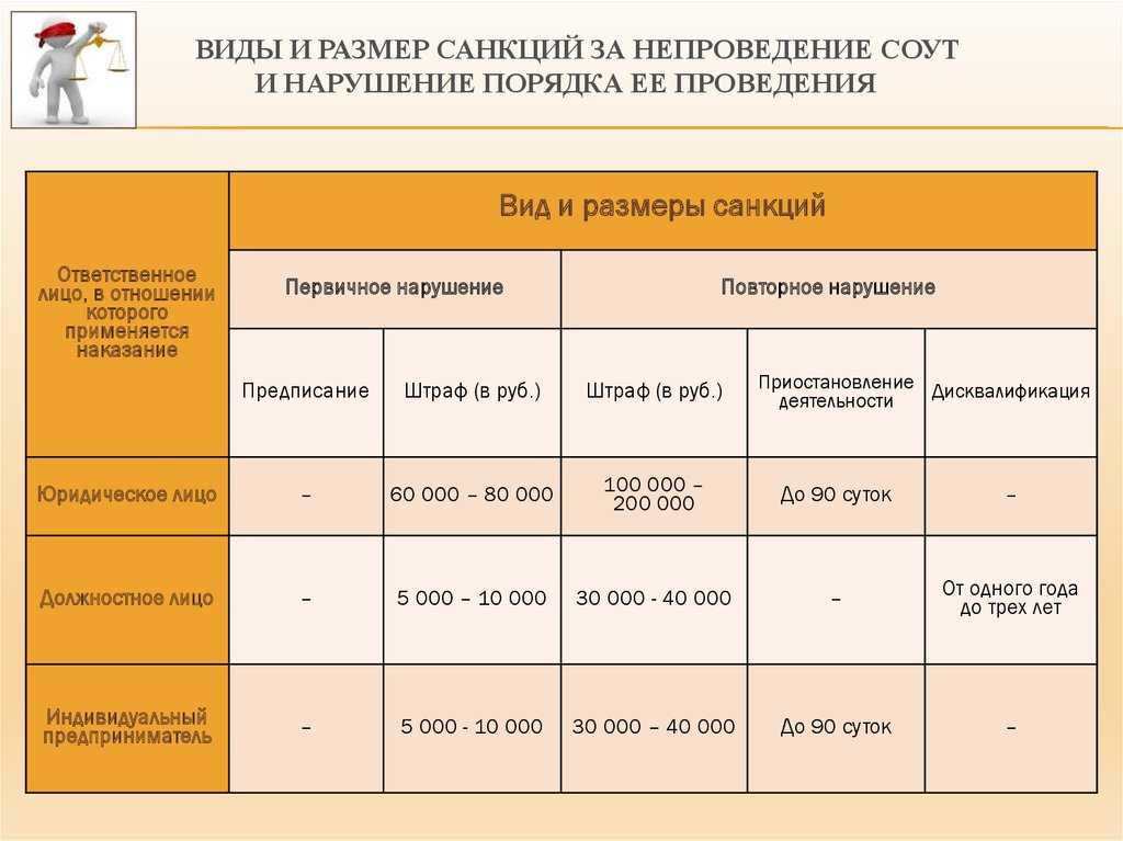 Штрафы за отсутствие спецоценки условий труда