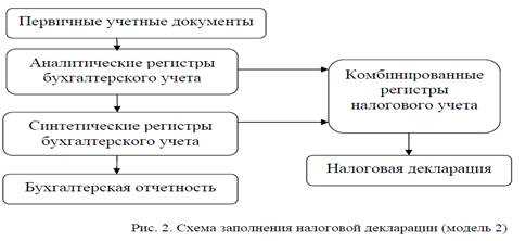 Налоговый учет: все, что нужно знать руководителю