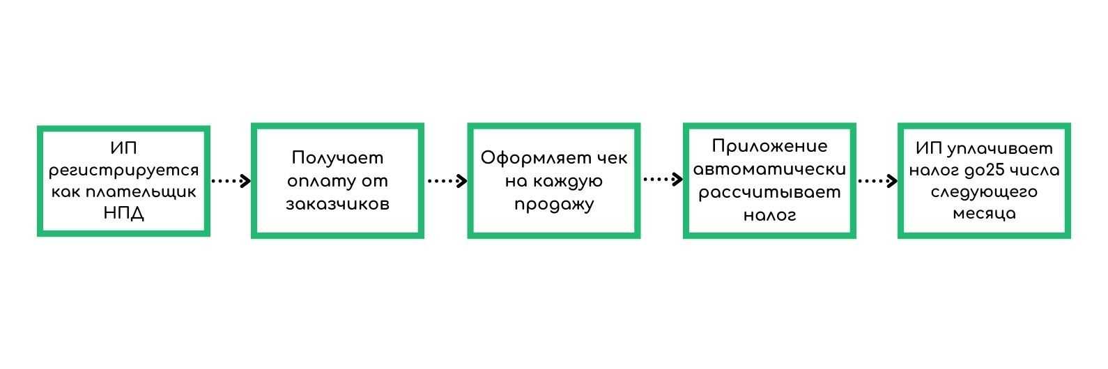 Налоговая служба может аннулировать статус самозанятого в случае нарушения правил работы: что нужно знать